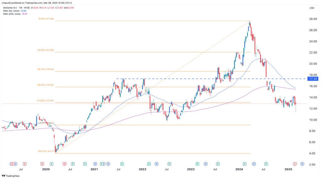 Stellantis share price