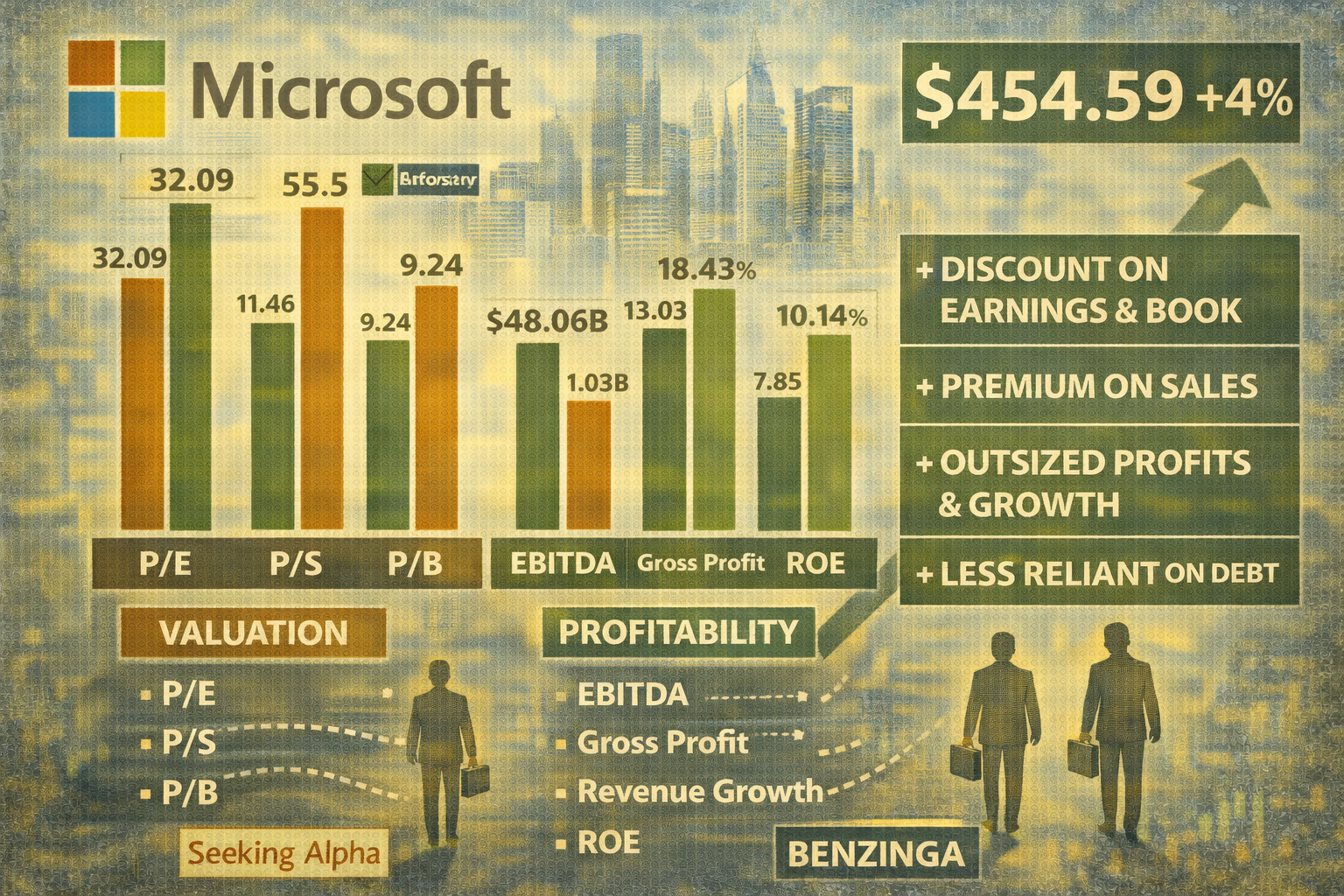 Microsoft stock jumps 4% as Benzinga data shows mixed valuation but strong growth, profits and balance sheet strength.