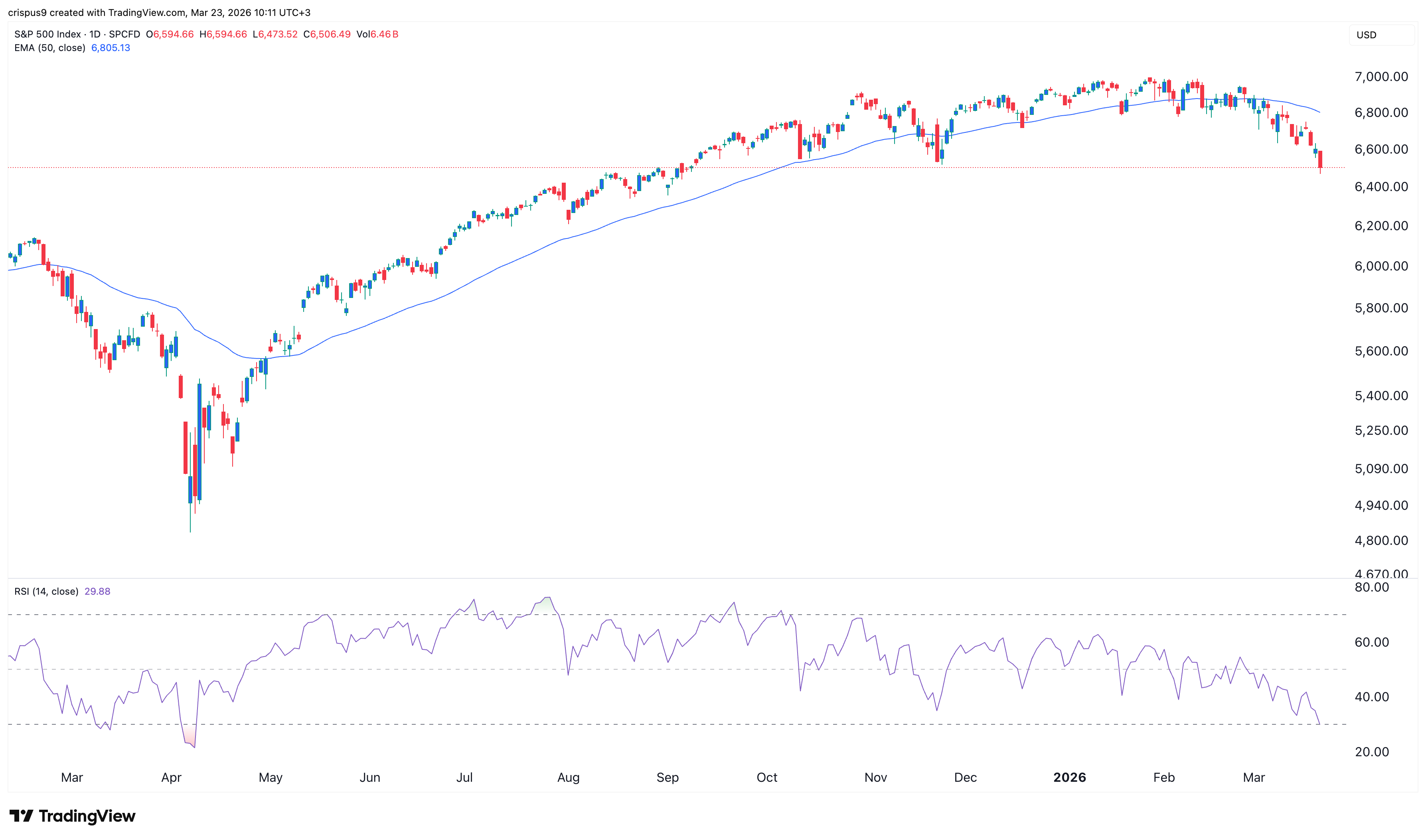 S&P 500 Index