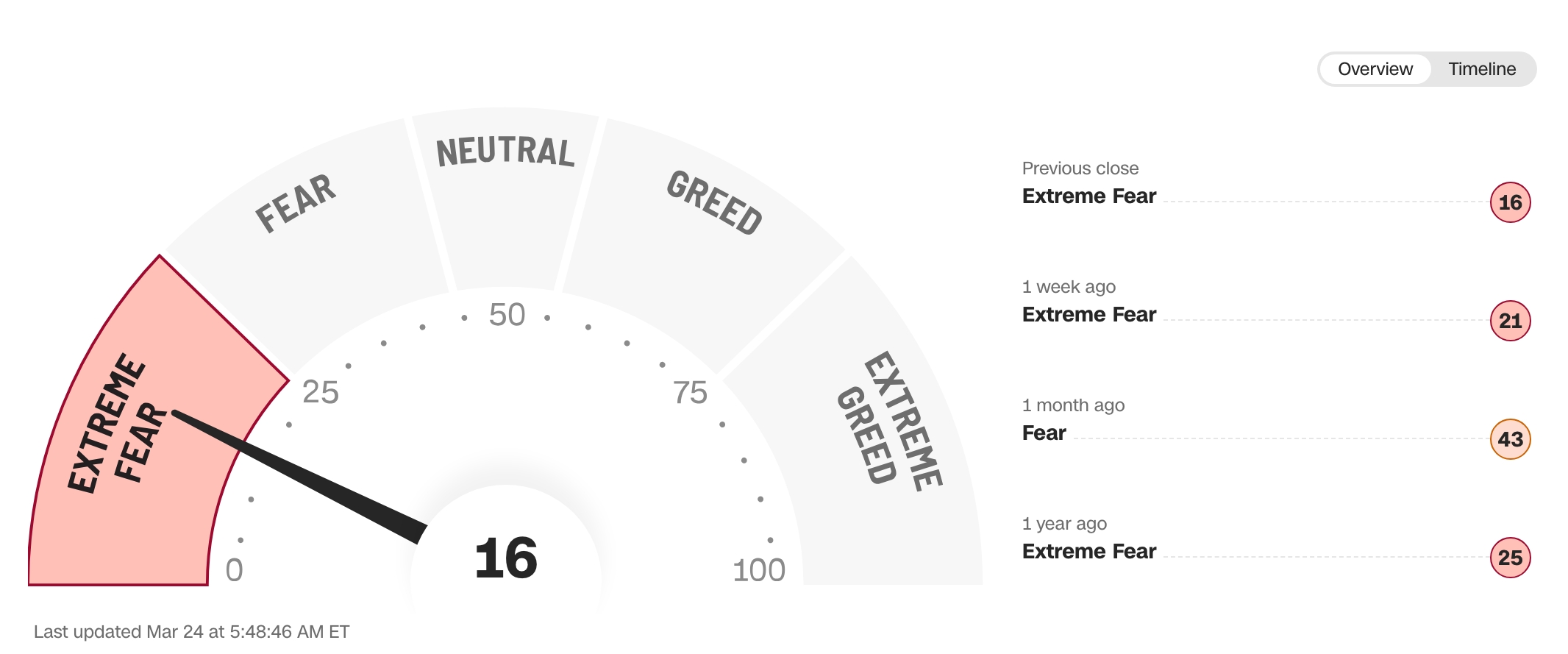 fear and greed index
