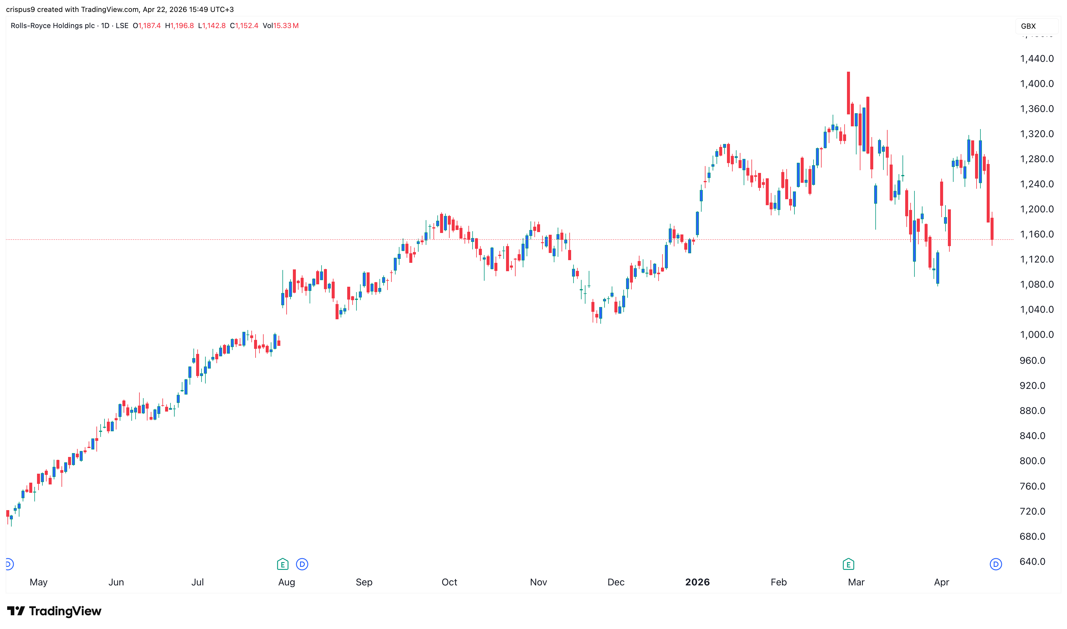 rolls-royce share price