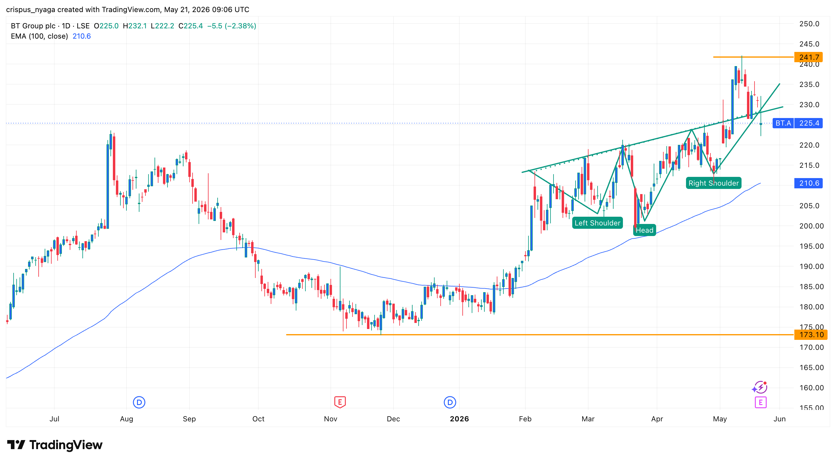BT share price