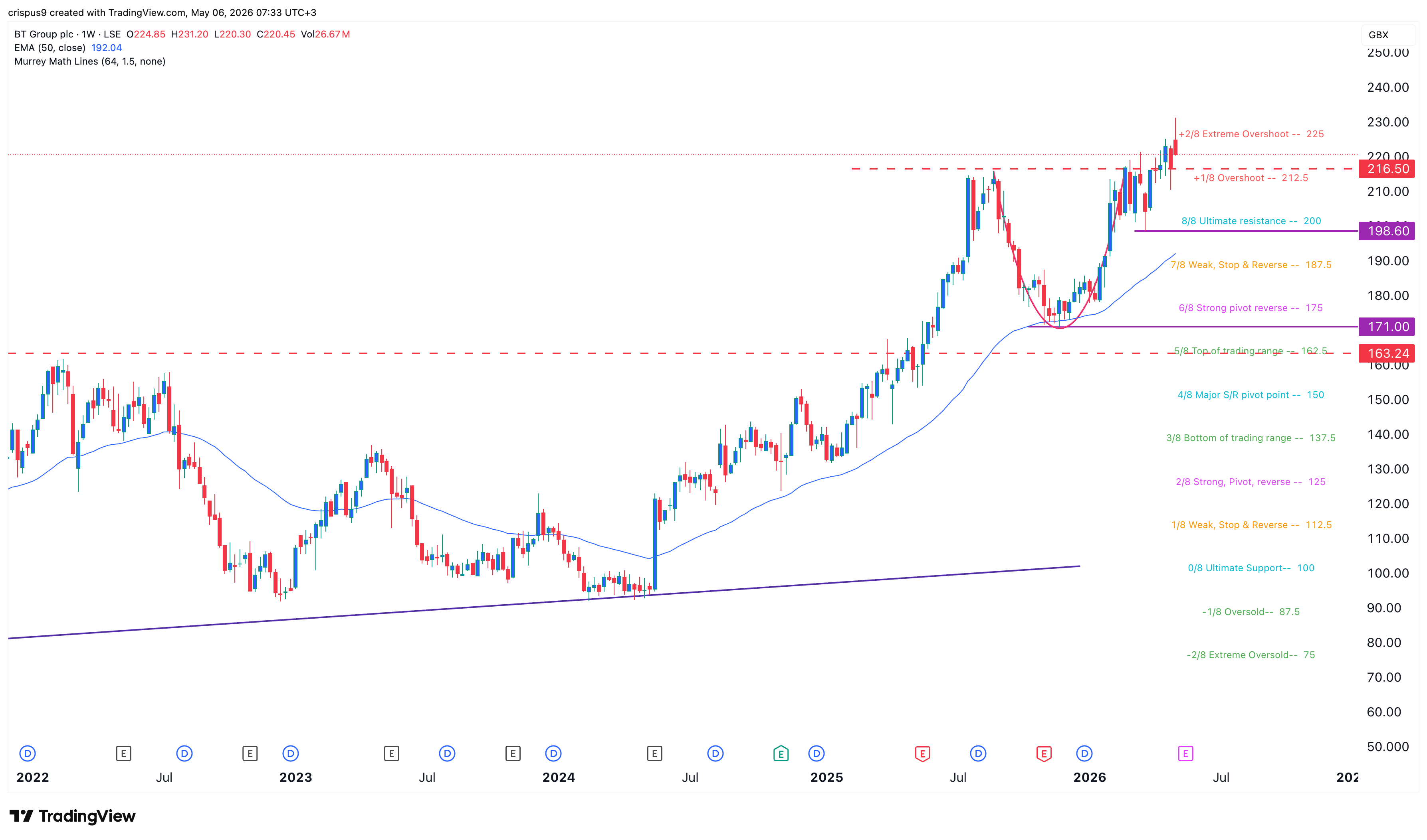 bt share price