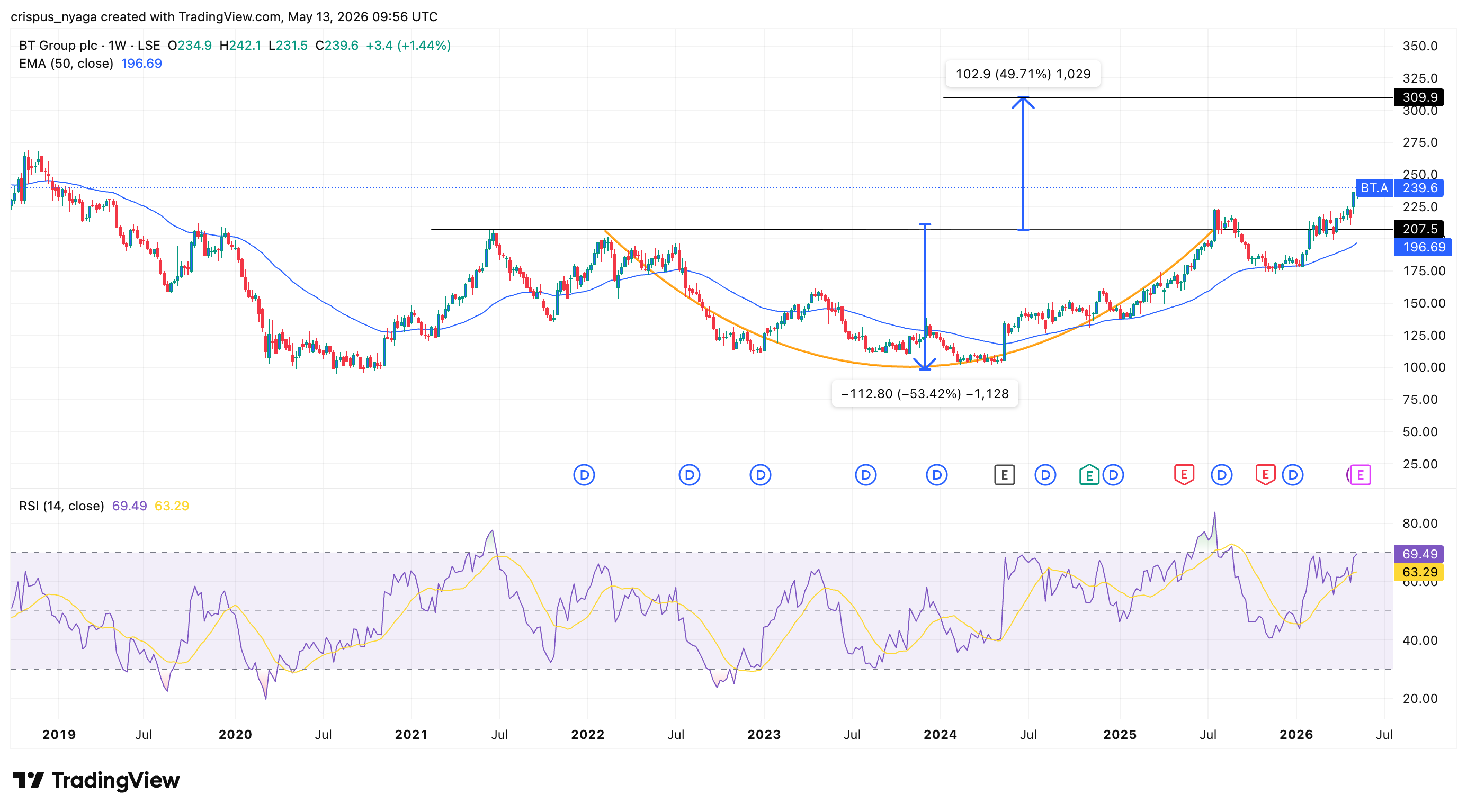 BT Group share price