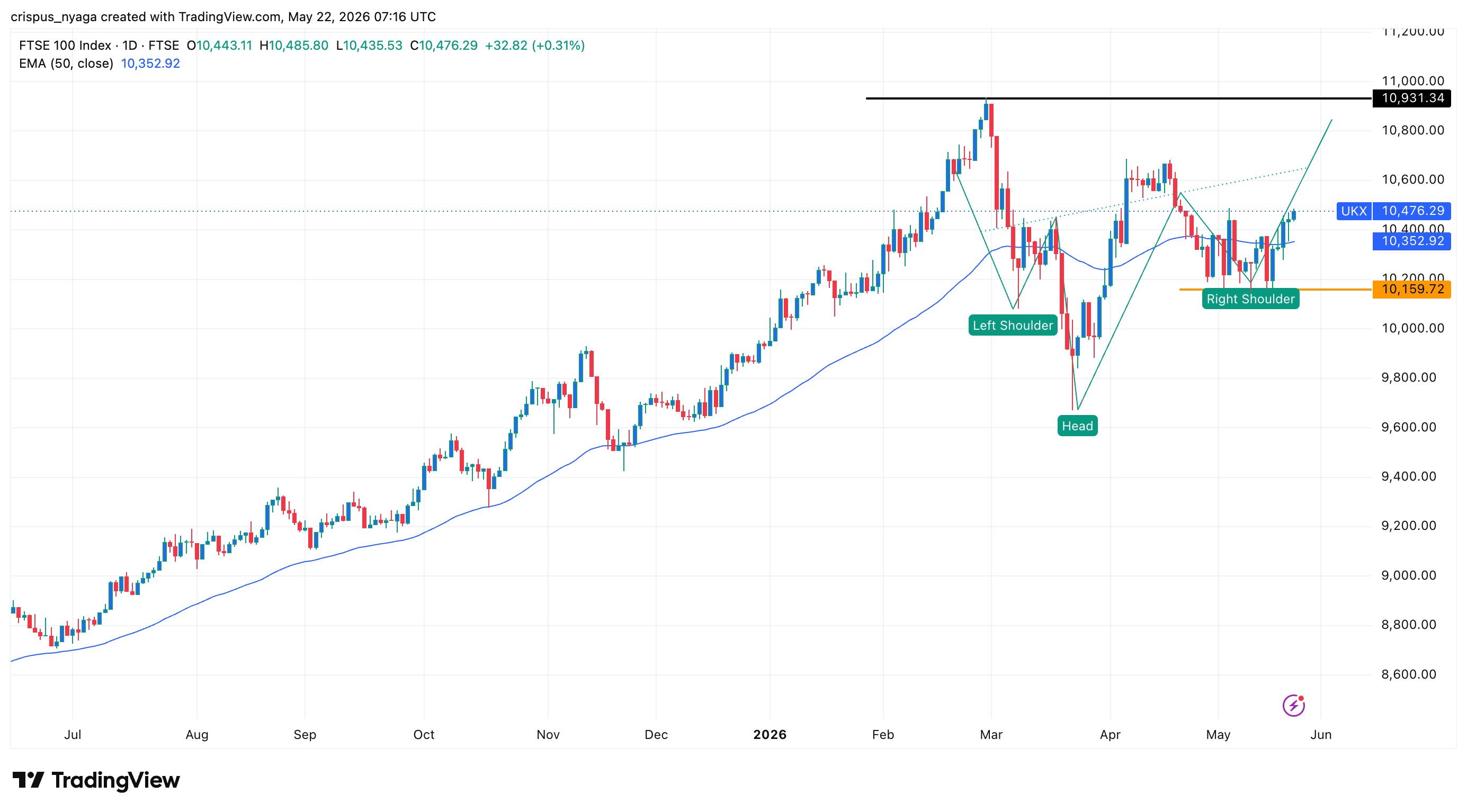 FTSE 100