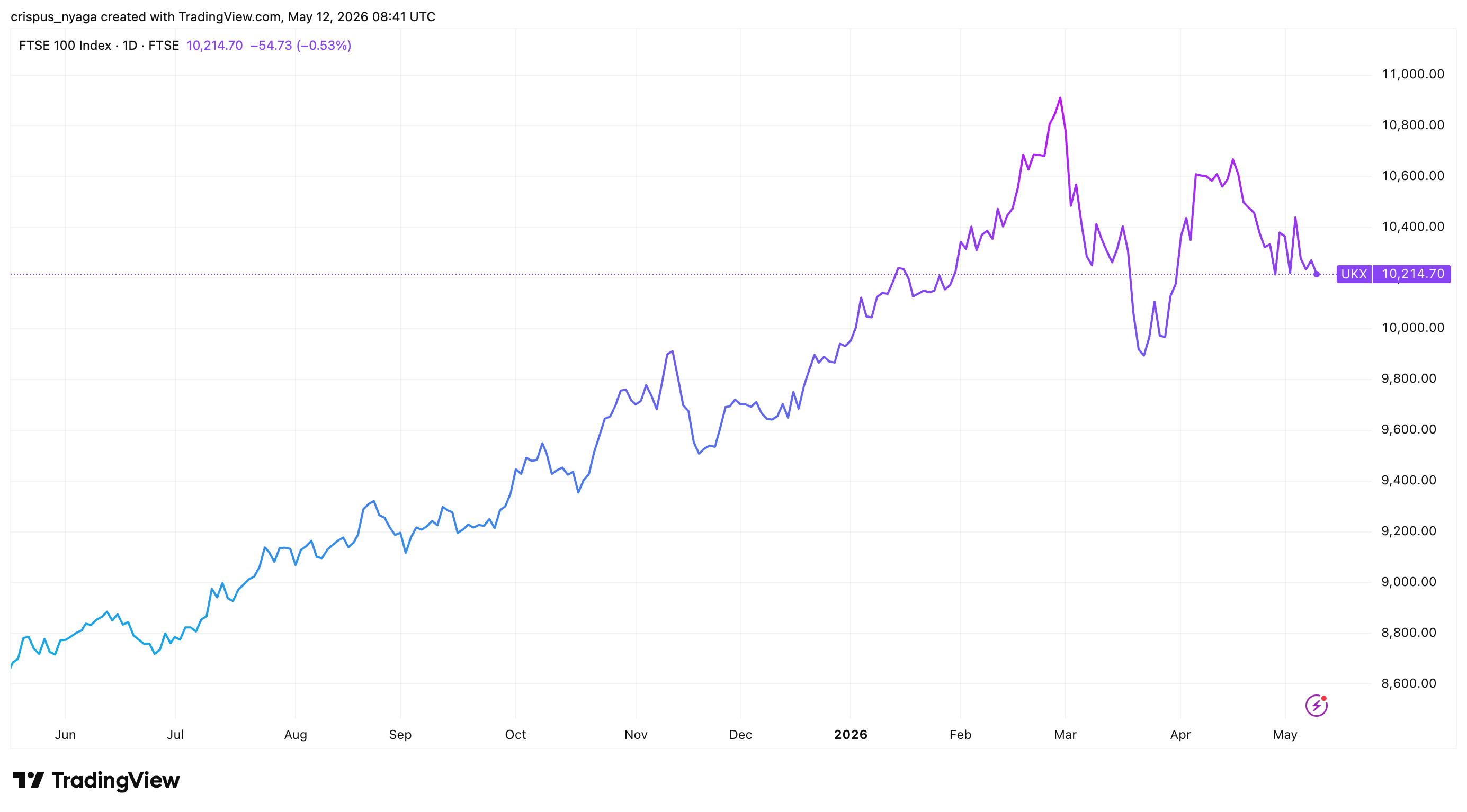FTSE 100 Index