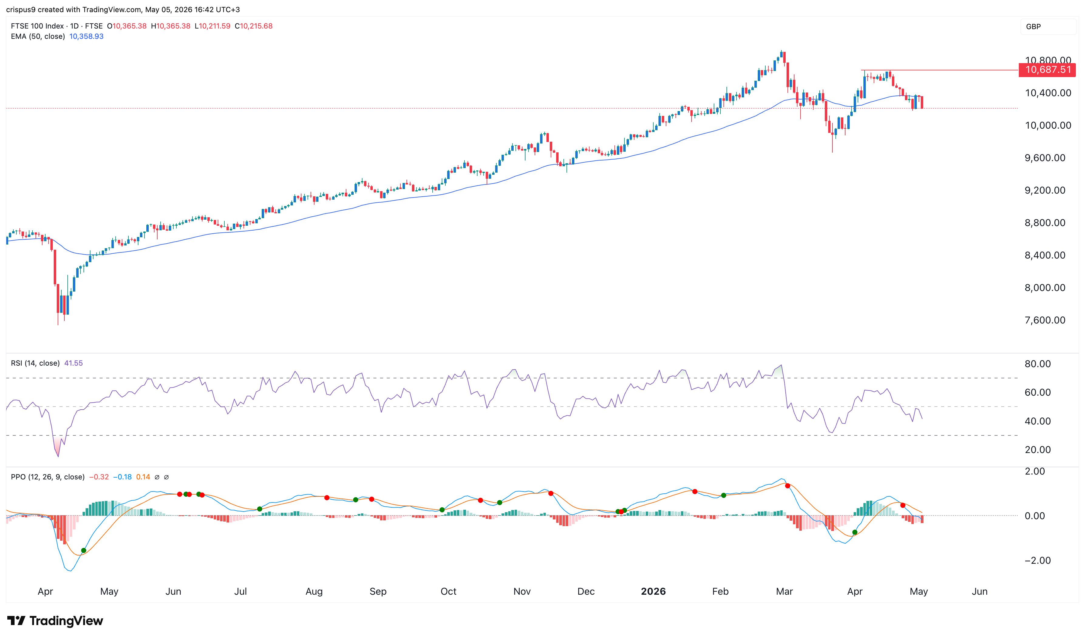 ftse 100