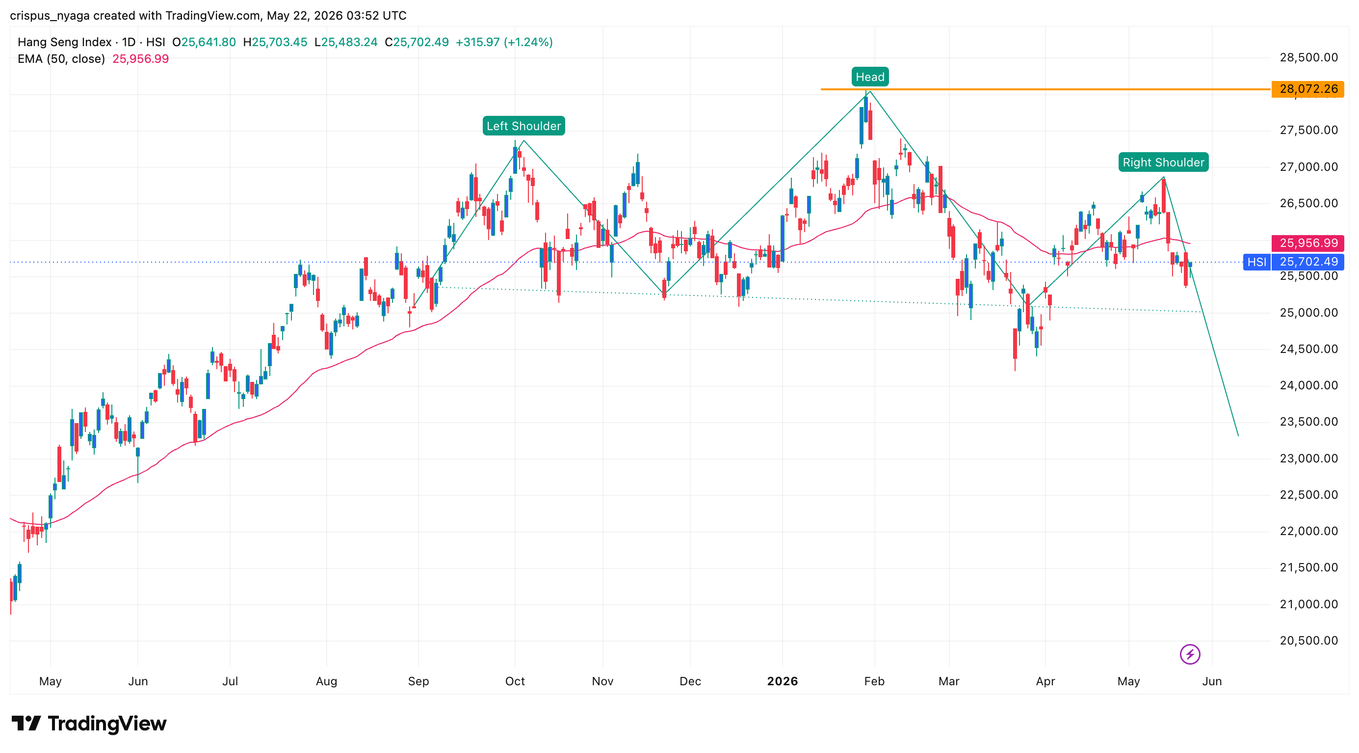 Hang Seng Index