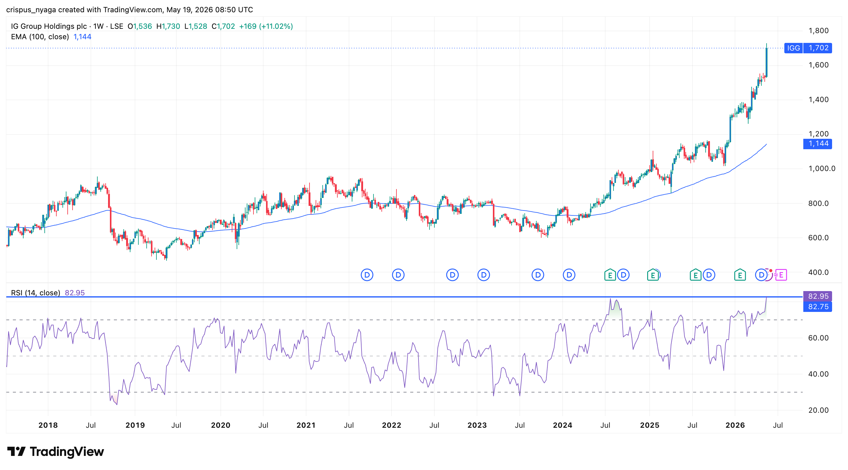 IG Group share price