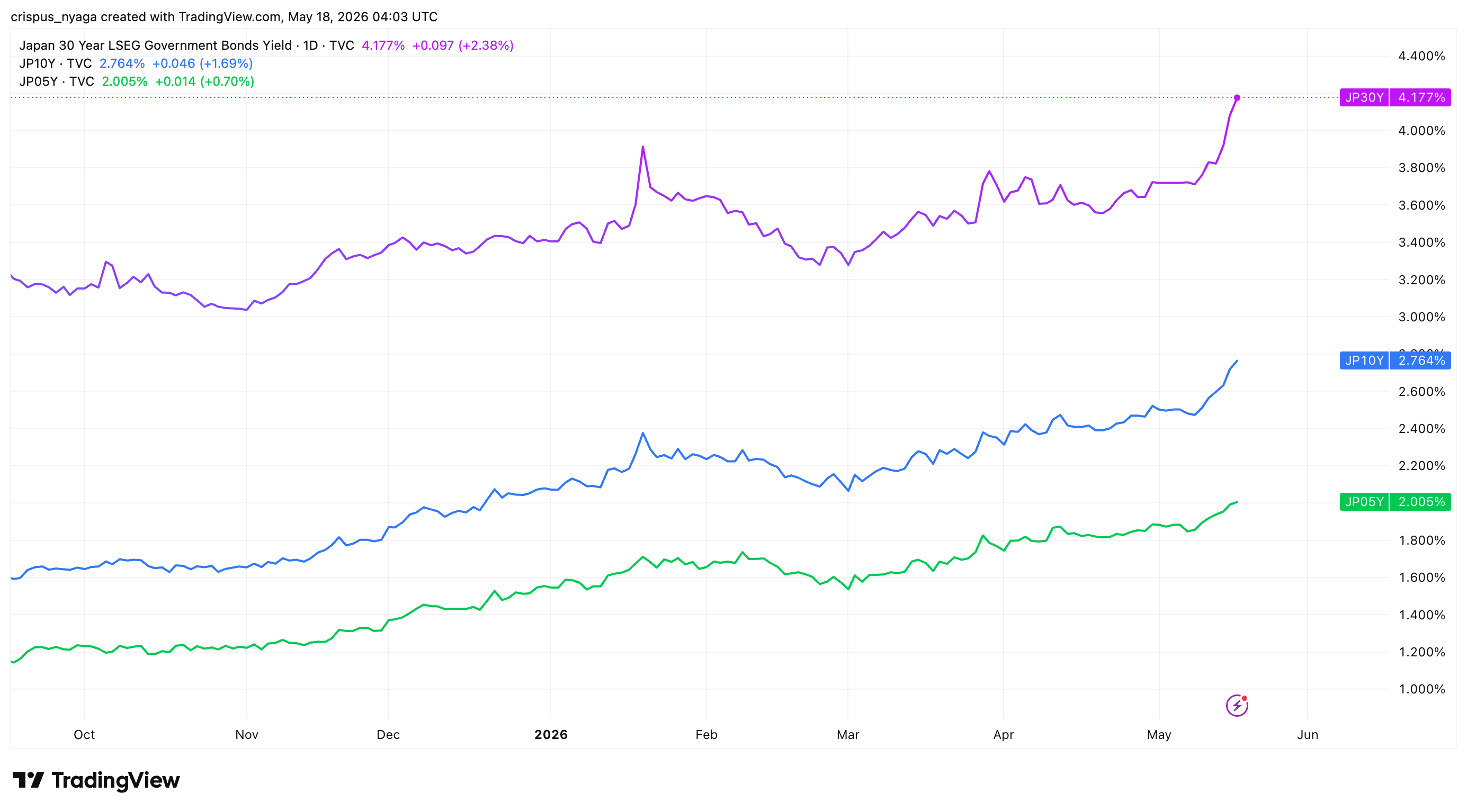 Japan bond yields