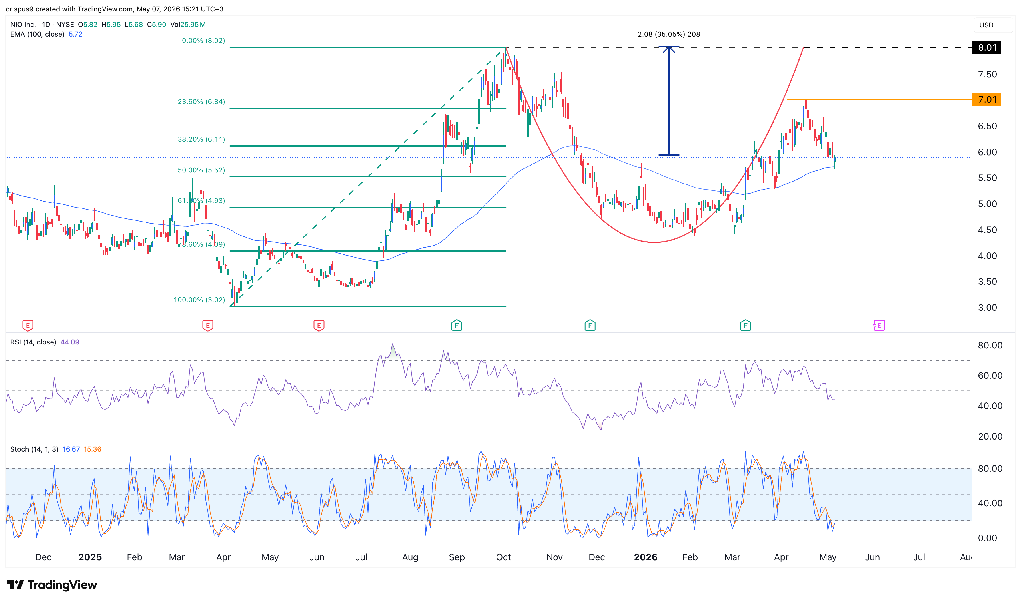 nio stock