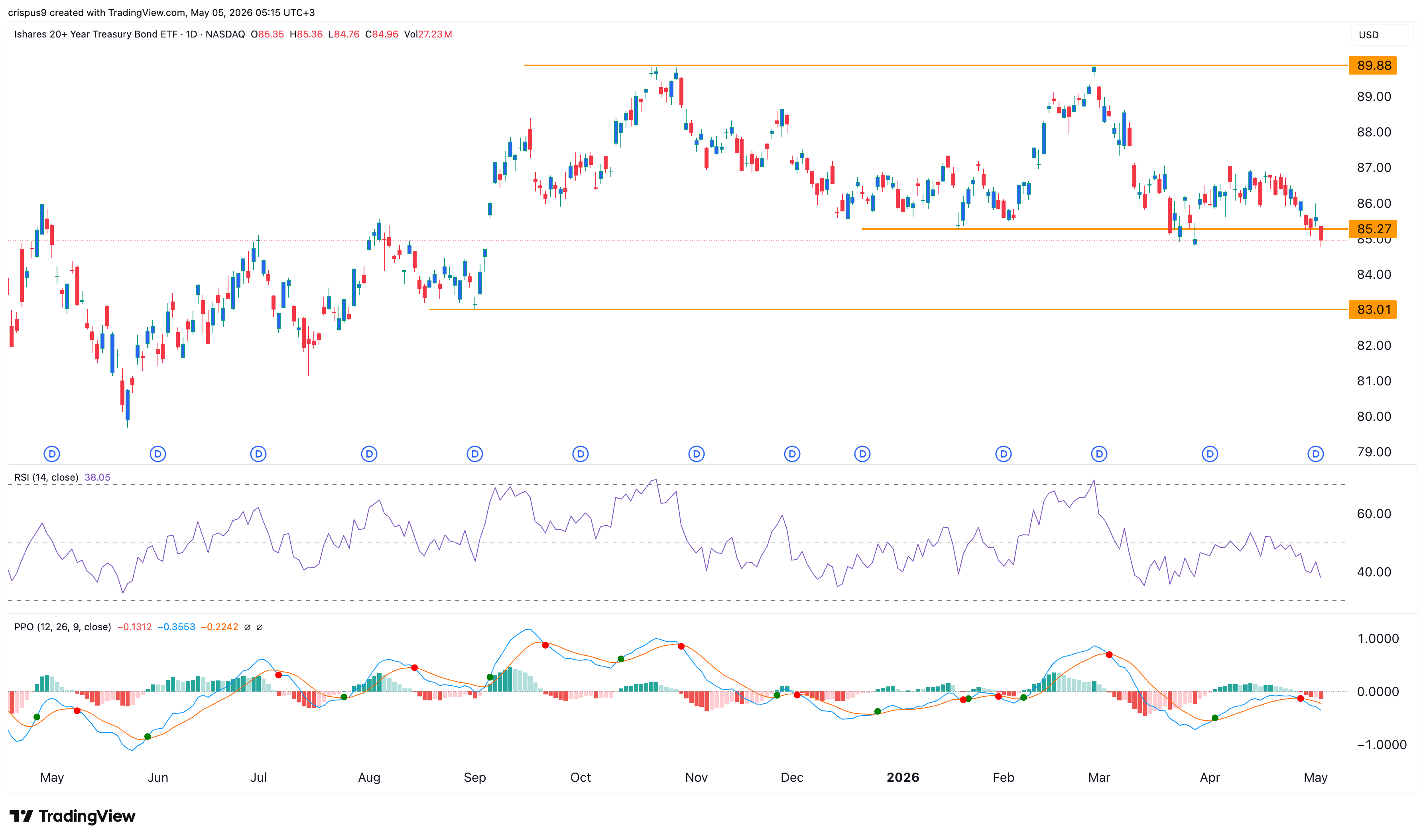 TLT ETF stock