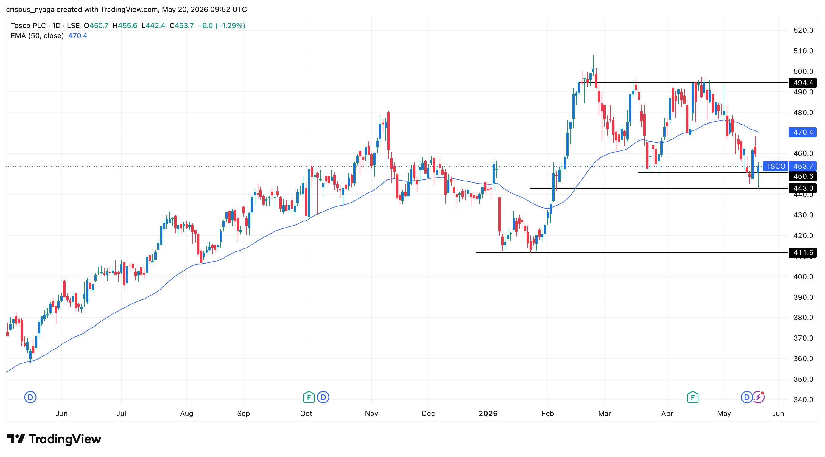 Tesco share price