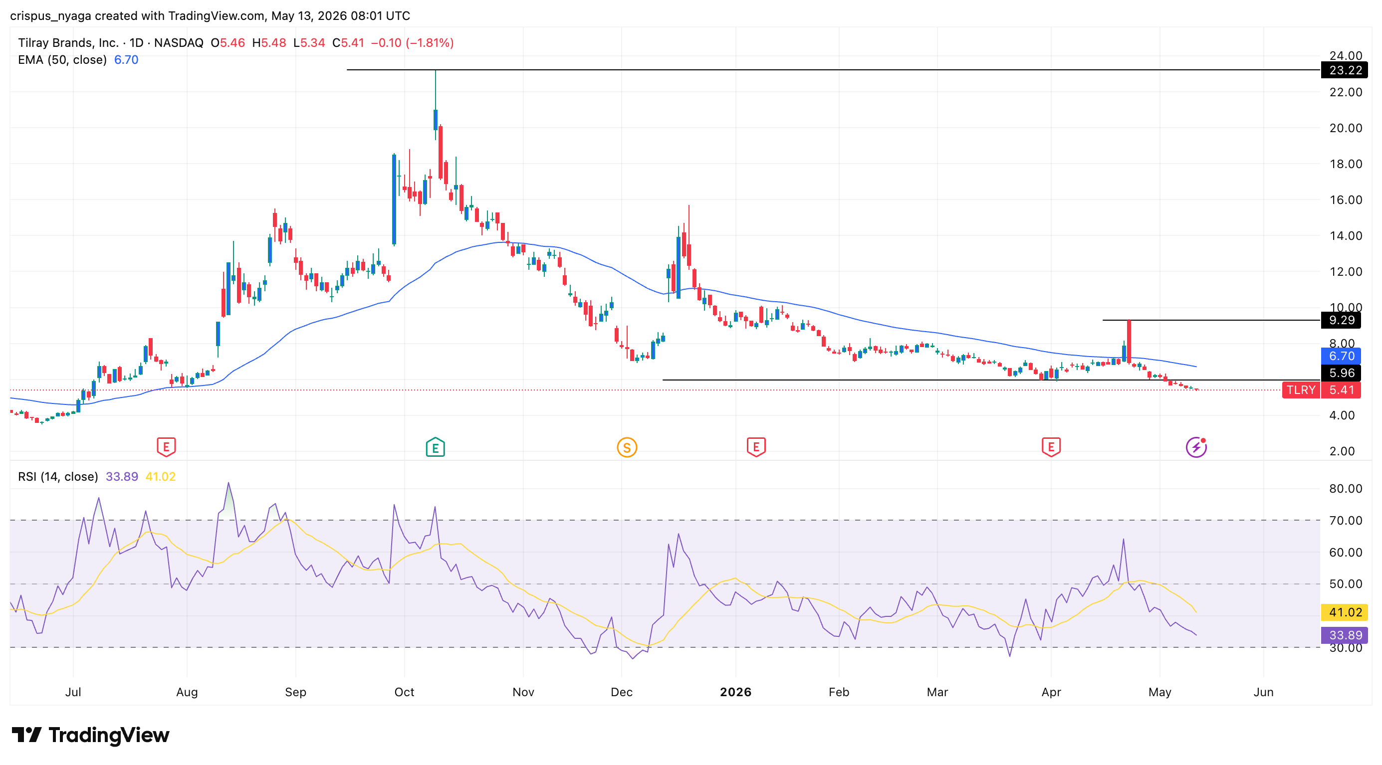 Tilray stock