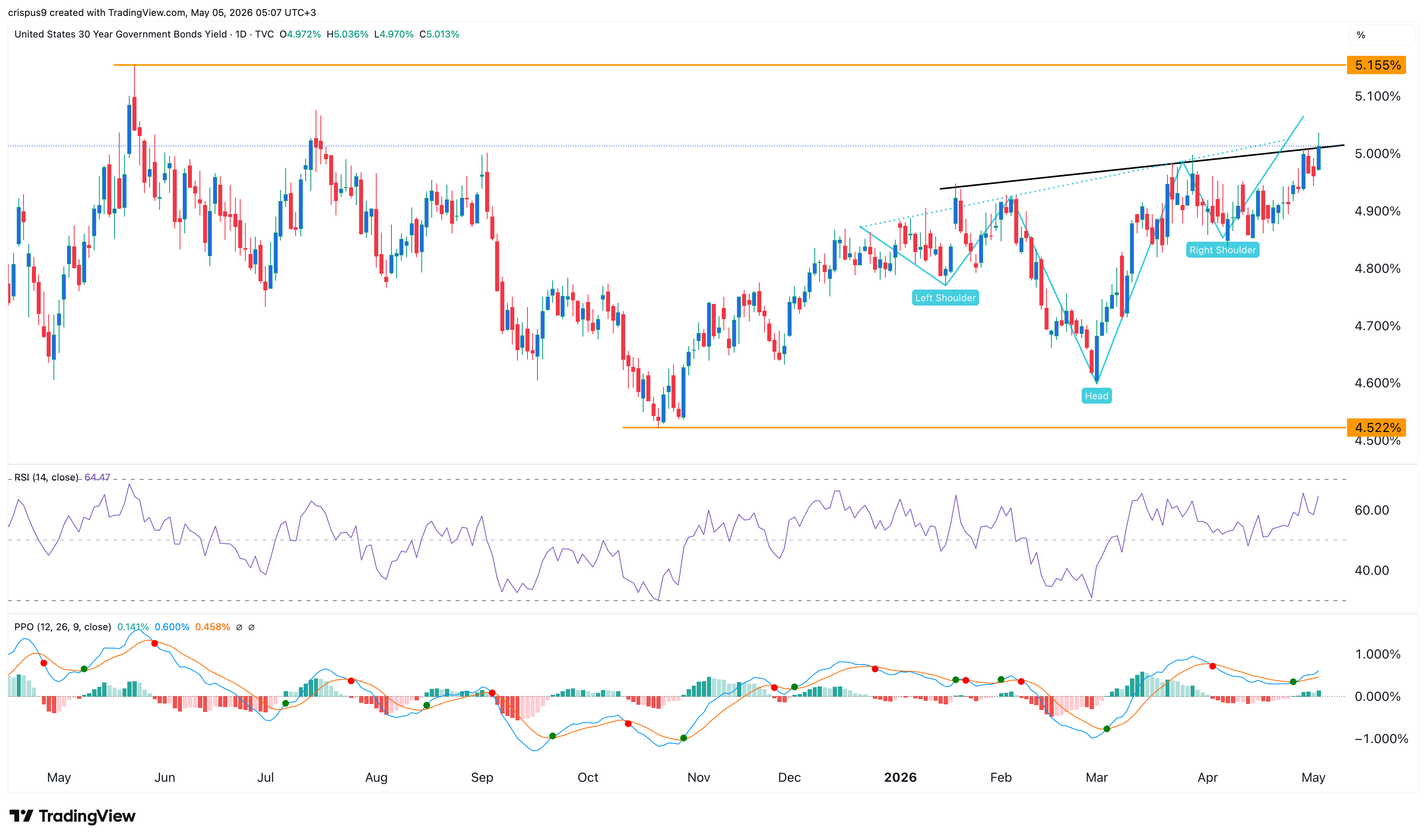 US 30 year yield