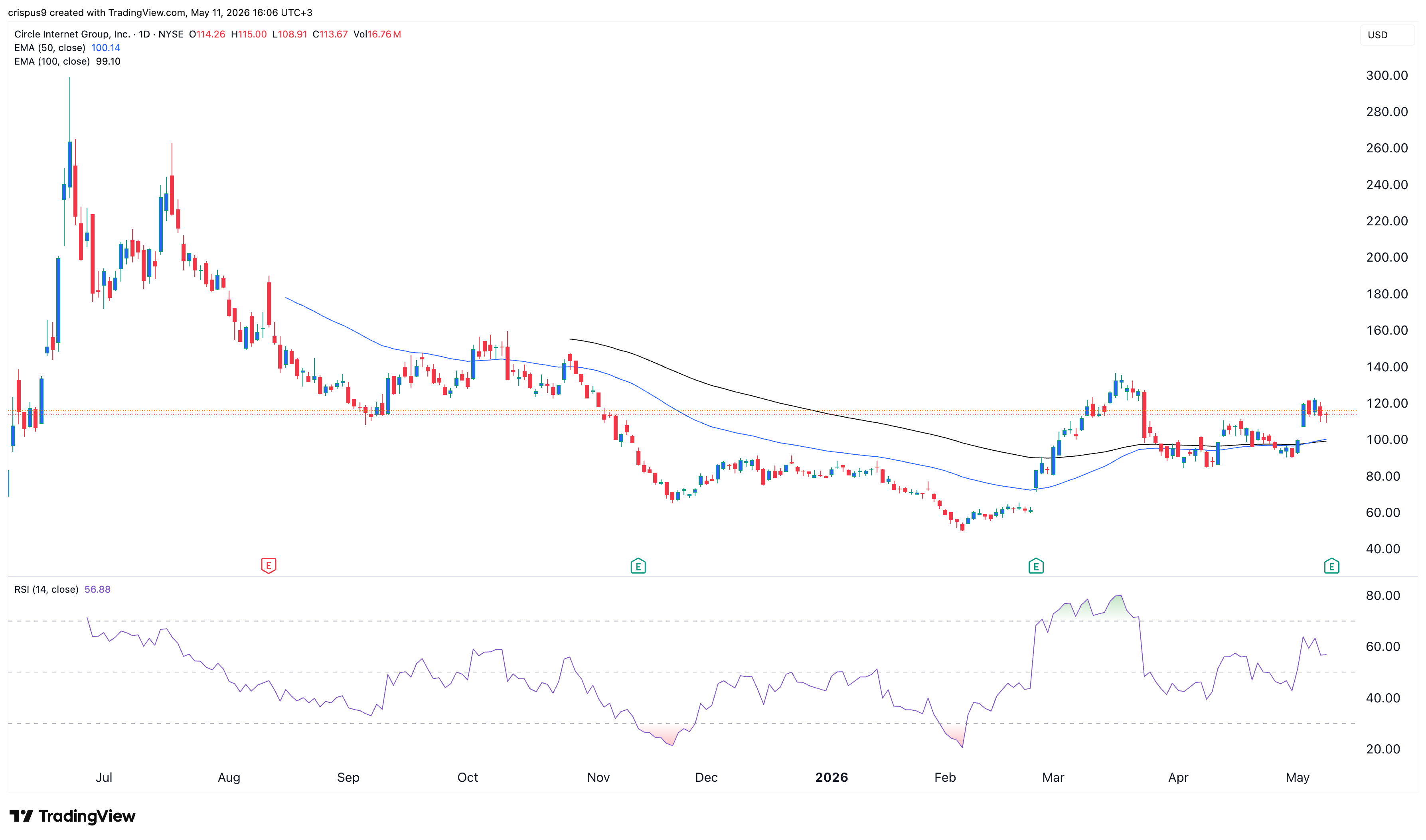 circle stock